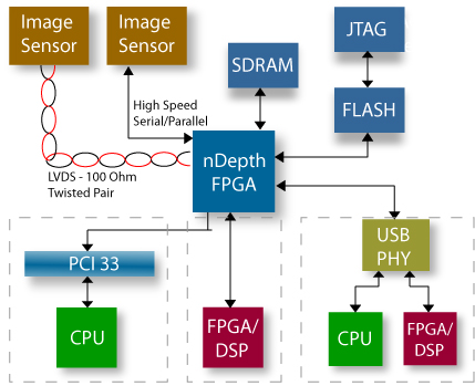 The following block diagram illustrates the typical system options for 